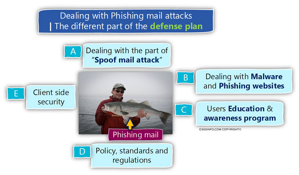 Dealing with Phishing mail attacks -The different part of the defense plan